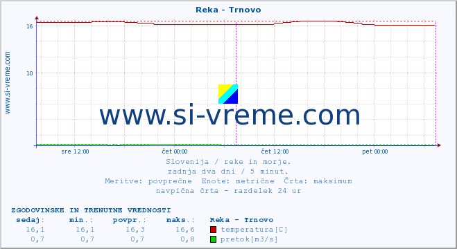 POVPREČJE :: Reka - Trnovo :: temperatura | pretok | višina :: zadnja dva dni / 5 minut.