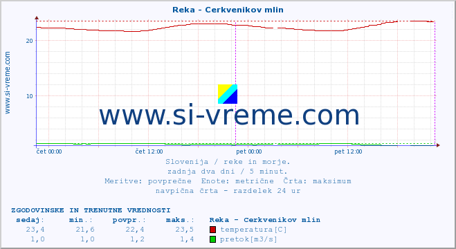 POVPREČJE :: Reka - Cerkvenikov mlin :: temperatura | pretok | višina :: zadnja dva dni / 5 minut.