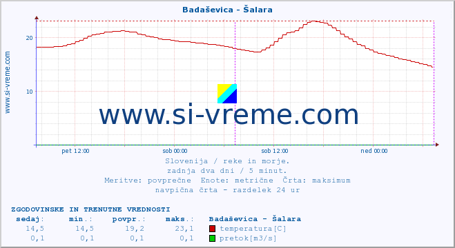 POVPREČJE :: Badaševica - Šalara :: temperatura | pretok | višina :: zadnja dva dni / 5 minut.