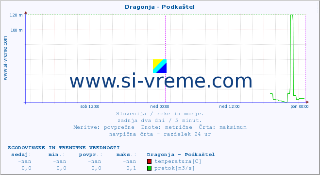 POVPREČJE :: Dragonja - Podkaštel :: temperatura | pretok | višina :: zadnja dva dni / 5 minut.