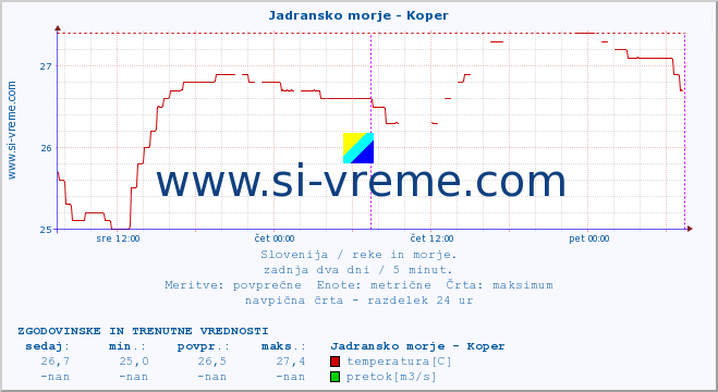 POVPREČJE :: Jadransko morje - Koper :: temperatura | pretok | višina :: zadnja dva dni / 5 minut.