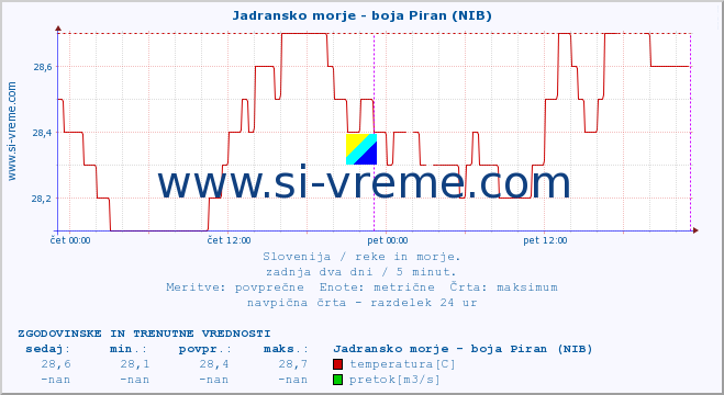 POVPREČJE :: Jadransko morje - boja Piran (NIB) :: temperatura | pretok | višina :: zadnja dva dni / 5 minut.