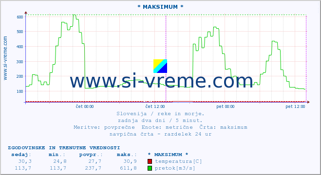 POVPREČJE :: * MAKSIMUM * :: temperatura | pretok | višina :: zadnja dva dni / 5 minut.