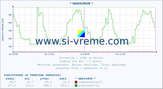 POVPREČJE :: * MAKSIMUM * :: temperatura | pretok | višina :: zadnja dva dni / 5 minut.