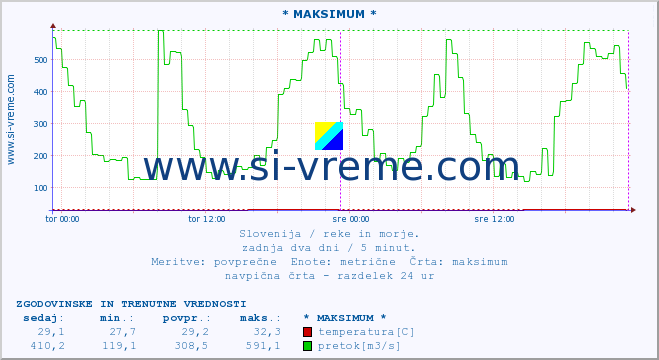 POVPREČJE :: * MAKSIMUM * :: temperatura | pretok | višina :: zadnja dva dni / 5 minut.