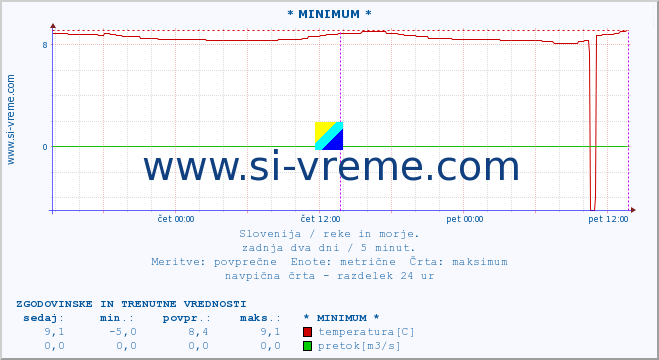 POVPREČJE :: * MINIMUM * :: temperatura | pretok | višina :: zadnja dva dni / 5 minut.