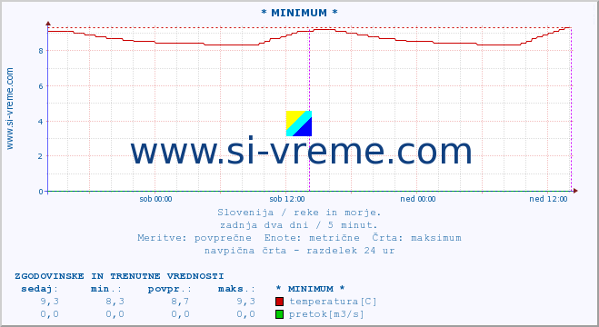 POVPREČJE :: * MINIMUM * :: temperatura | pretok | višina :: zadnja dva dni / 5 minut.