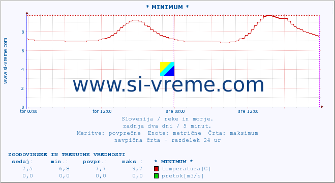 POVPREČJE :: * MINIMUM * :: temperatura | pretok | višina :: zadnja dva dni / 5 minut.