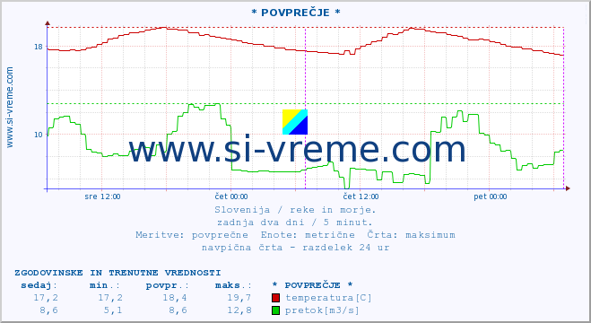 POVPREČJE :: * POVPREČJE * :: temperatura | pretok | višina :: zadnja dva dni / 5 minut.