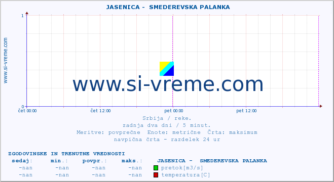 POVPREČJE ::  JASENICA -  SMEDEREVSKA PALANKA :: višina | pretok | temperatura :: zadnja dva dni / 5 minut.