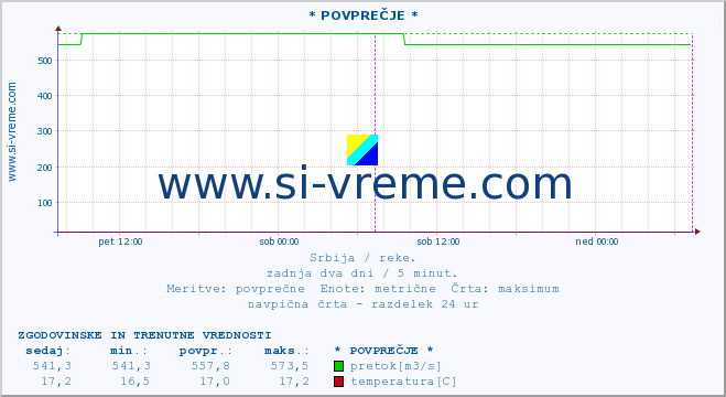 POVPREČJE ::  NERA -  VRAČEV GAJ :: višina | pretok | temperatura :: zadnja dva dni / 5 minut.