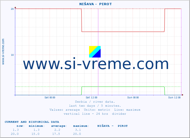  ::  NIŠAVA -  PIROT :: height |  |  :: last two days / 5 minutes.