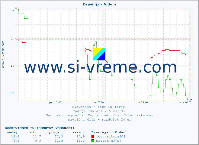 POVPREČJE :: Dravinja - Videm :: temperatura | pretok | višina :: zadnja dva dni / 5 minut.