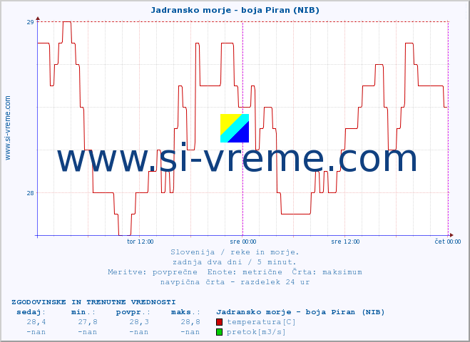 POVPREČJE :: Jadransko morje - boja Piran (NIB) :: temperatura | pretok | višina :: zadnja dva dni / 5 minut.