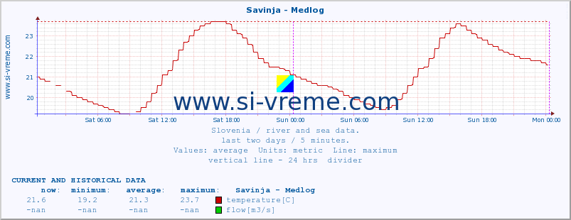  :: Savinja - Medlog :: temperature | flow | height :: last two days / 5 minutes.