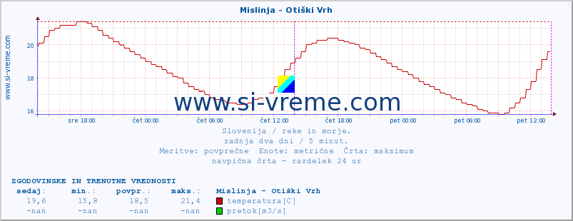 POVPREČJE :: Mislinja - Otiški Vrh :: temperatura | pretok | višina :: zadnja dva dni / 5 minut.