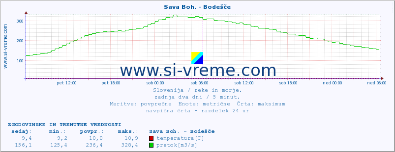 POVPREČJE :: Sava Boh. - Bodešče :: temperatura | pretok | višina :: zadnja dva dni / 5 minut.