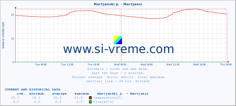  :: Martjanski p. - Martjanci :: temperature | flow | height :: last two days / 5 minutes.