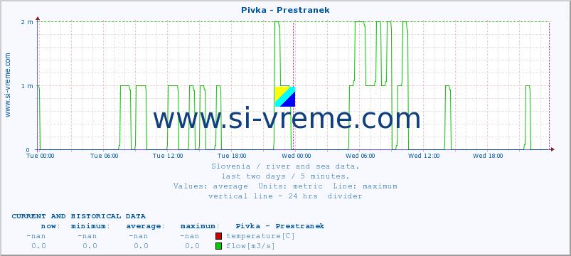  :: Pivka - Prestranek :: temperature | flow | height :: last two days / 5 minutes.