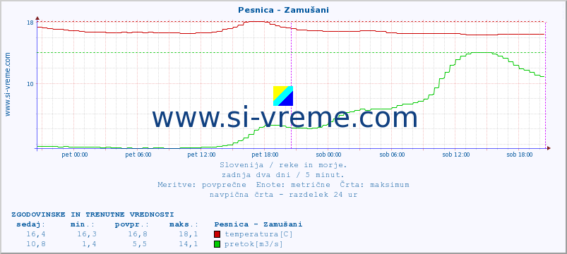 POVPREČJE :: Pesnica - Zamušani :: temperatura | pretok | višina :: zadnja dva dni / 5 minut.