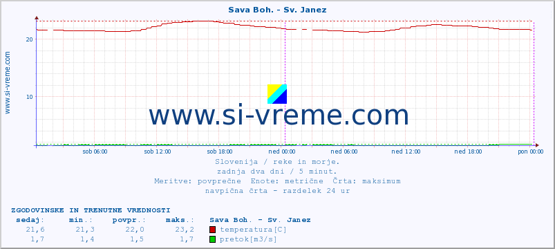 POVPREČJE :: Sava Boh. - Sv. Janez :: temperatura | pretok | višina :: zadnja dva dni / 5 minut.