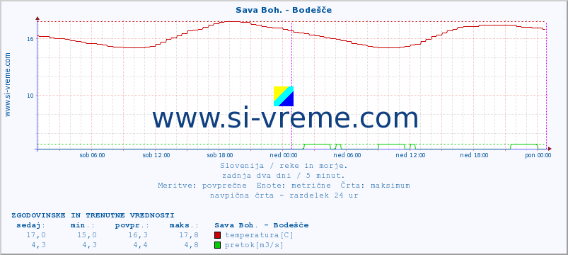 POVPREČJE :: Sava Boh. - Bodešče :: temperatura | pretok | višina :: zadnja dva dni / 5 minut.