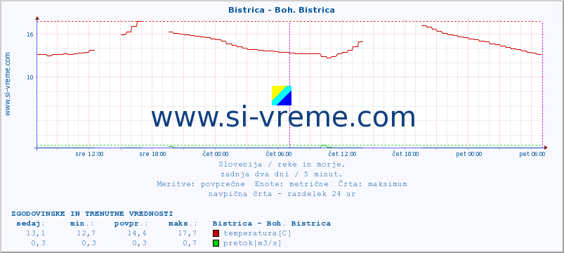 POVPREČJE :: Bistrica - Boh. Bistrica :: temperatura | pretok | višina :: zadnja dva dni / 5 minut.