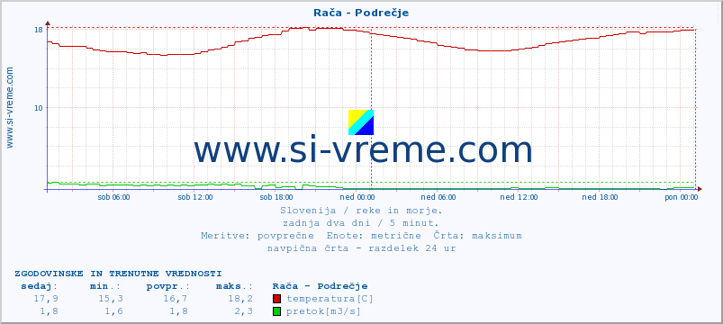 POVPREČJE :: Rača - Podrečje :: temperatura | pretok | višina :: zadnja dva dni / 5 minut.