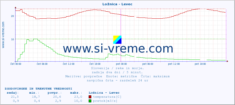 POVPREČJE :: Ložnica - Levec :: temperatura | pretok | višina :: zadnja dva dni / 5 minut.