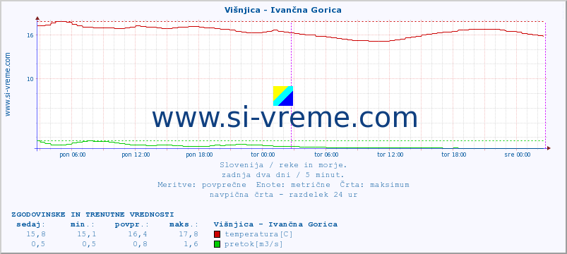 POVPREČJE :: Višnjica - Ivančna Gorica :: temperatura | pretok | višina :: zadnja dva dni / 5 minut.