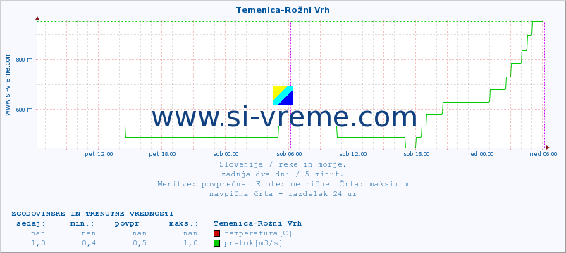 POVPREČJE :: Temenica-Rožni Vrh :: temperatura | pretok | višina :: zadnja dva dni / 5 minut.