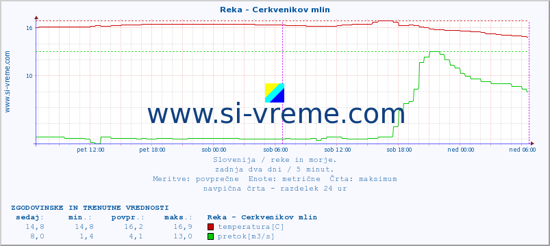 POVPREČJE :: Reka - Cerkvenikov mlin :: temperatura | pretok | višina :: zadnja dva dni / 5 minut.