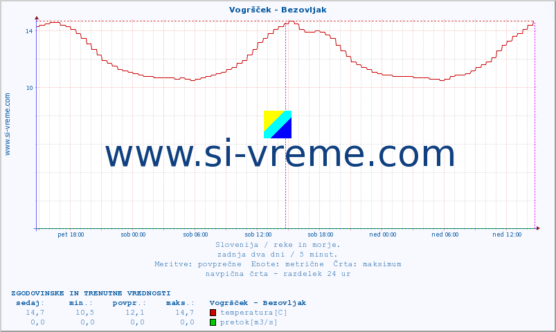 POVPREČJE :: Vogršček - Bezovljak :: temperatura | pretok | višina :: zadnja dva dni / 5 minut.