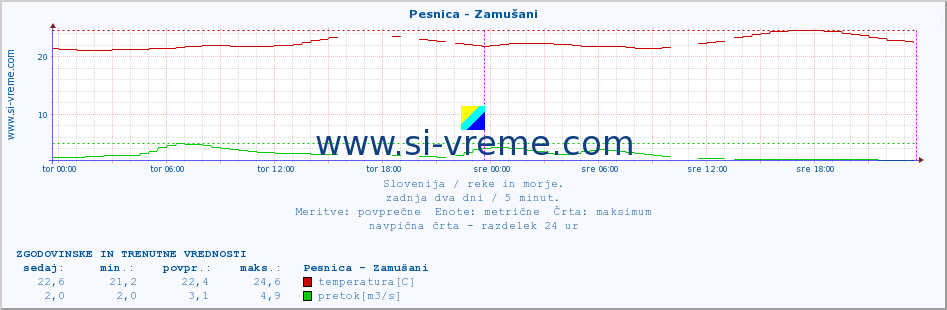 POVPREČJE :: Pesnica - Zamušani :: temperatura | pretok | višina :: zadnja dva dni / 5 minut.