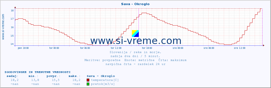 POVPREČJE :: Sava - Okroglo :: temperatura | pretok | višina :: zadnja dva dni / 5 minut.