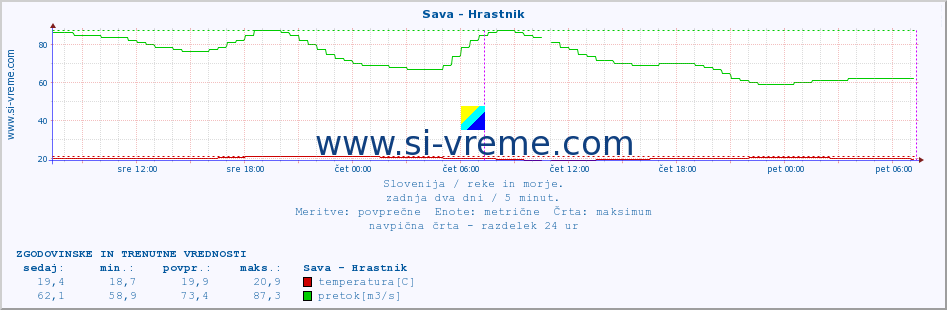 POVPREČJE :: Sava - Hrastnik :: temperatura | pretok | višina :: zadnja dva dni / 5 minut.