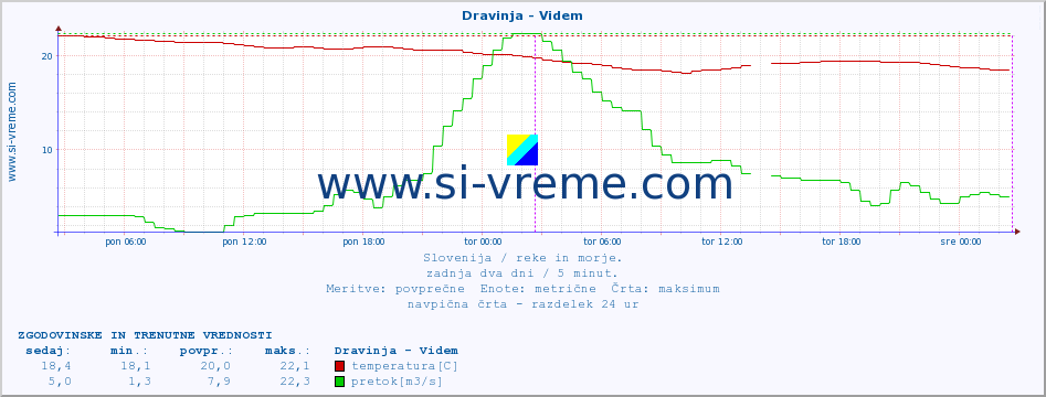 POVPREČJE :: Dravinja - Videm :: temperatura | pretok | višina :: zadnja dva dni / 5 minut.