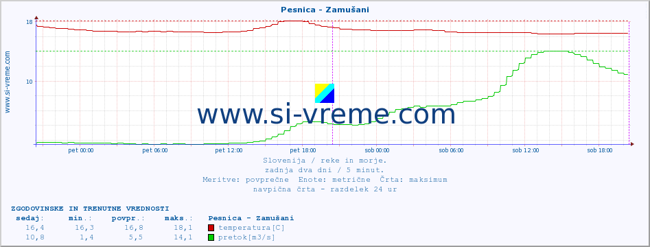 POVPREČJE :: Pesnica - Zamušani :: temperatura | pretok | višina :: zadnja dva dni / 5 minut.