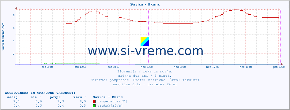 POVPREČJE :: Savica - Ukanc :: temperatura | pretok | višina :: zadnja dva dni / 5 minut.