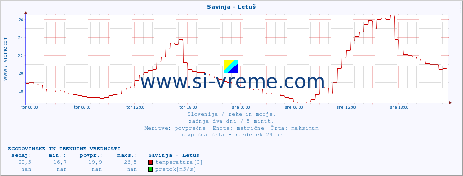 POVPREČJE :: Savinja - Letuš :: temperatura | pretok | višina :: zadnja dva dni / 5 minut.