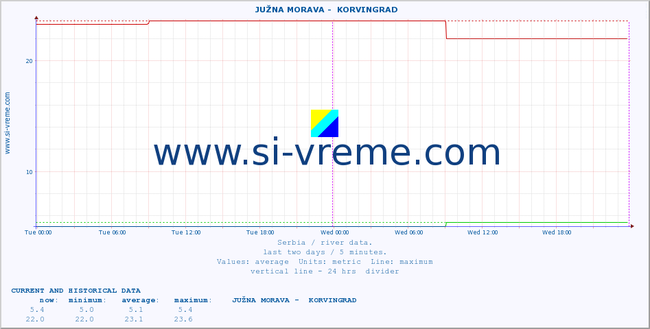  ::  JUŽNA MORAVA -  KORVINGRAD :: height |  |  :: last two days / 5 minutes.