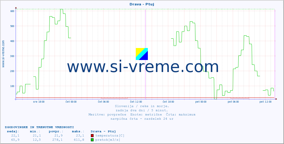 POVPREČJE :: Drava - Ptuj :: temperatura | pretok | višina :: zadnja dva dni / 5 minut.