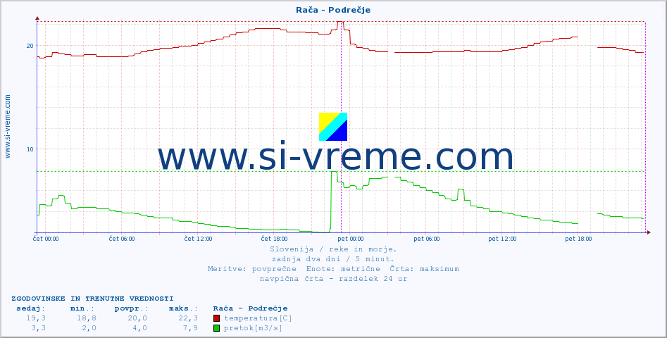 POVPREČJE :: Rača - Podrečje :: temperatura | pretok | višina :: zadnja dva dni / 5 minut.