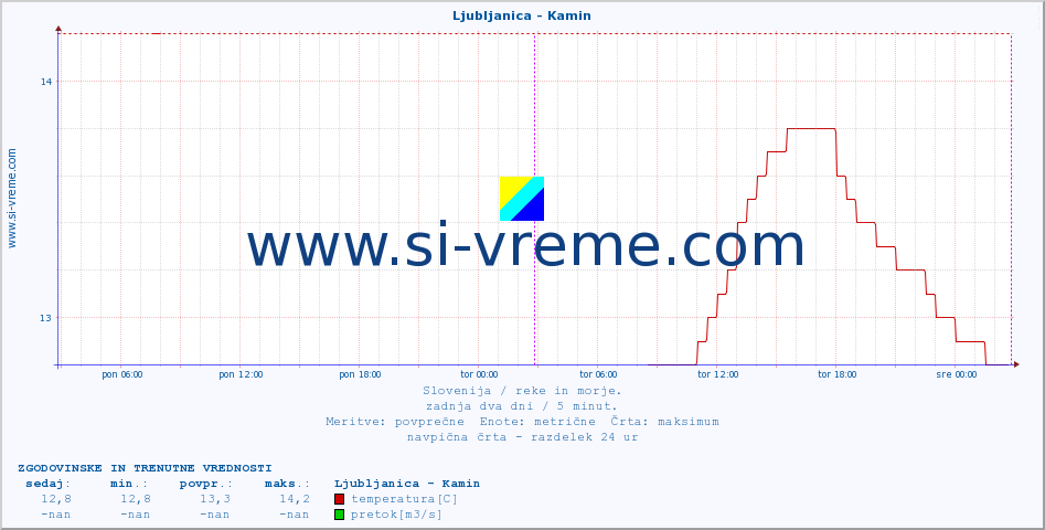 POVPREČJE :: Ljubljanica - Kamin :: temperatura | pretok | višina :: zadnja dva dni / 5 minut.