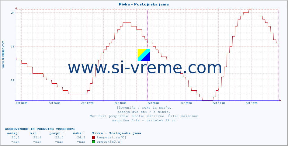 POVPREČJE :: Pivka - Postojnska jama :: temperatura | pretok | višina :: zadnja dva dni / 5 minut.