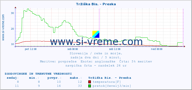 POVPREČJE :: Tržiška Bis. - Preska :: temperatura | pretok | višina :: zadnja dva dni / 5 minut.