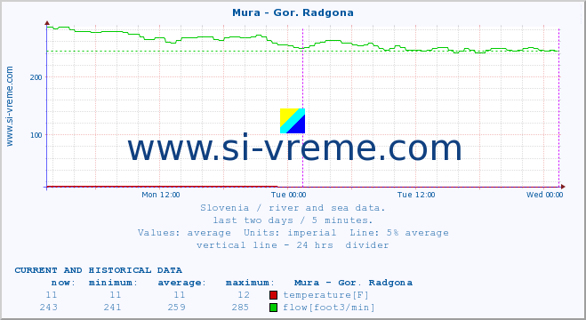  :: Mura - Gor. Radgona :: temperature | flow | height :: last two days / 5 minutes.