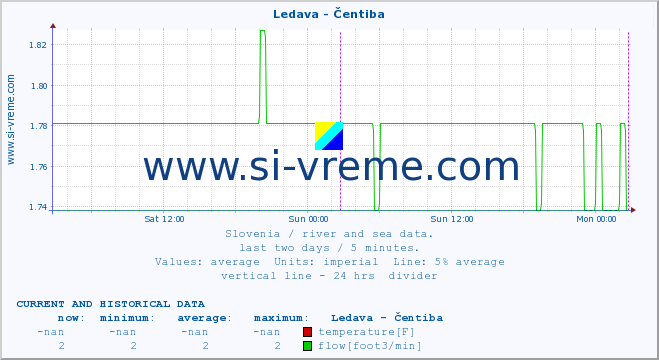  :: Ledava - Čentiba :: temperature | flow | height :: last two days / 5 minutes.