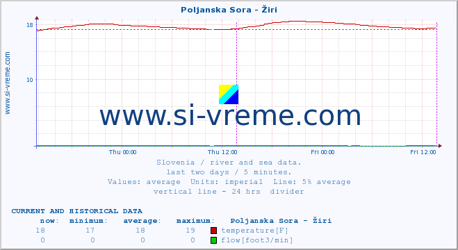  :: Poljanska Sora - Žiri :: temperature | flow | height :: last two days / 5 minutes.