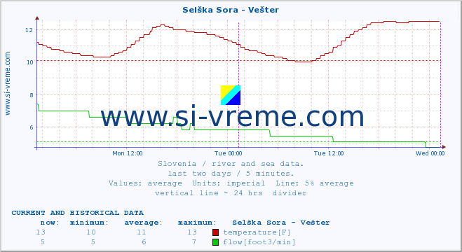  :: Selška Sora - Vešter :: temperature | flow | height :: last two days / 5 minutes.